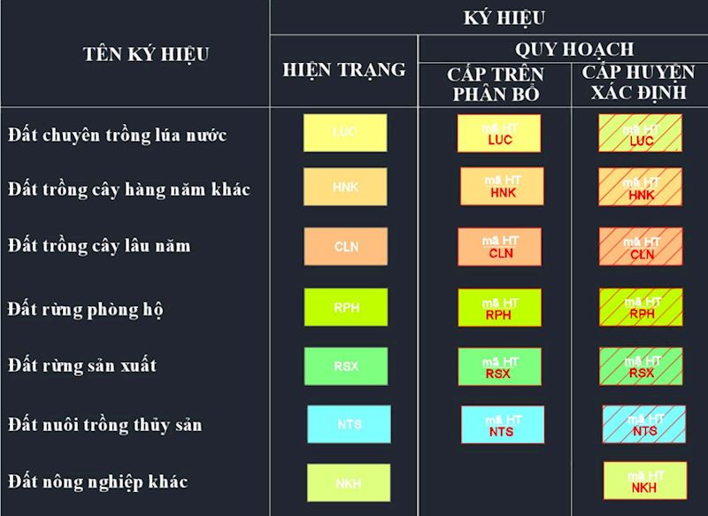 Một số ký hiệu quy hoạch về đất nông nghiệp Củ Chi